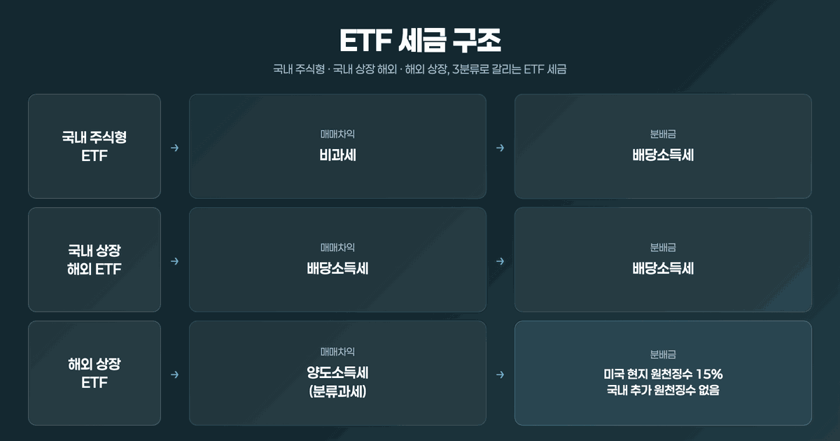 ETF 세금 차이 국내 주식형·국내 상장 해외·해외 상장 3분류 세금 구조도