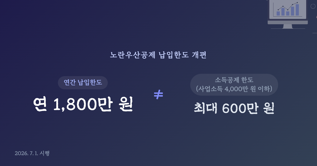 노란우산공제 납입한도 연 1,800만 원과 소득공제 한도 최대 600만 원 비교