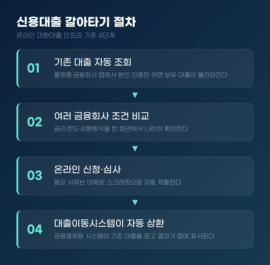 온라인 대환대출 인프라를 이용한 신용대출 갈아타기 절차를 기존 대출 자동 조회, 여러 금융회사 조건 비교, 온라인 신청·심사, 대출이동시스템의 기존 대출 자동 상환 네 단계로 정리한 흐름도