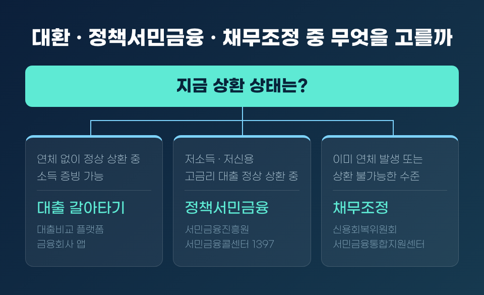 현재 상환 상태에 따라 대환대출 갈아타기, 정책서민금융, 채무조정 가운데 어느 경로가 맞는지 판단 기준과 상담 창구를 함께 보여주는 세 갈래 분기도