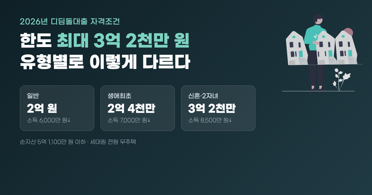 2026년 디딤돌대출 자격조건 한도 최대 3억2천만원 유형별로 이렇게 다르다