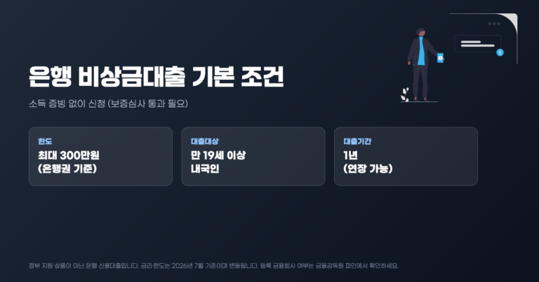 무직자 소액대출로 알려진 은행 비상금대출 기본 조건 — 한도 최대 300만원, 만 19세 이상 내국인, 대출기간 1년
