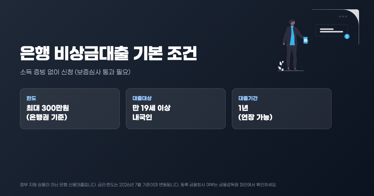 무직자 소액대출로 알려진 은행 비상금대출 기본 조건 — 한도 최대 300만원, 만 19세 이상 내국인, 대출기간 1년