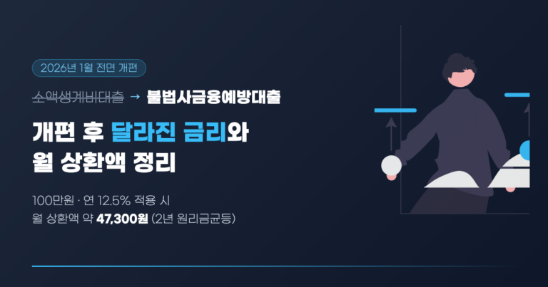 소액생계비대출이 불법사금융예방대출로 개칭되고 금리 연 12.5%, 월 상환액 약 47,300원으로 바뀐 것을 보여주는 대표 이미지