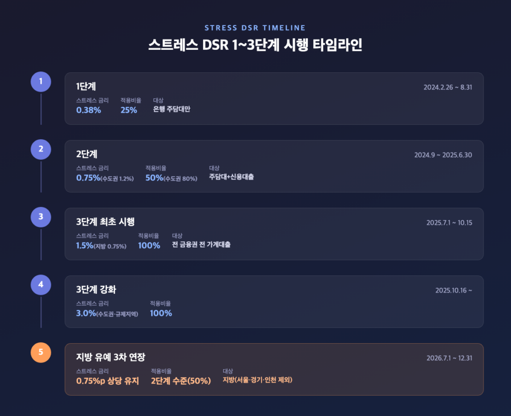 스트레스 DSR 1~3단계 시행 타임라인과 가산금리 변화 도식