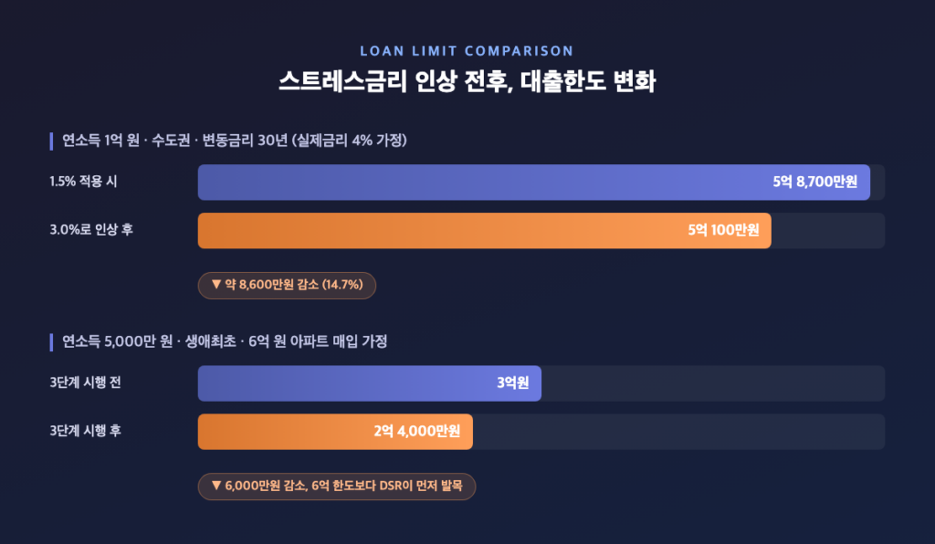 연소득별·스트레스금리 단계별 대출한도 변화 비교 막대그래프