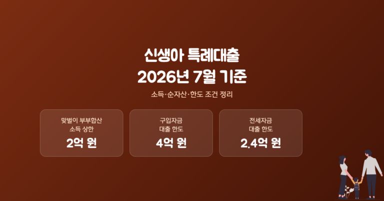 신생아 특례대출 조건 중 소득·한도 기준을 정리한 정보 카드 이미지