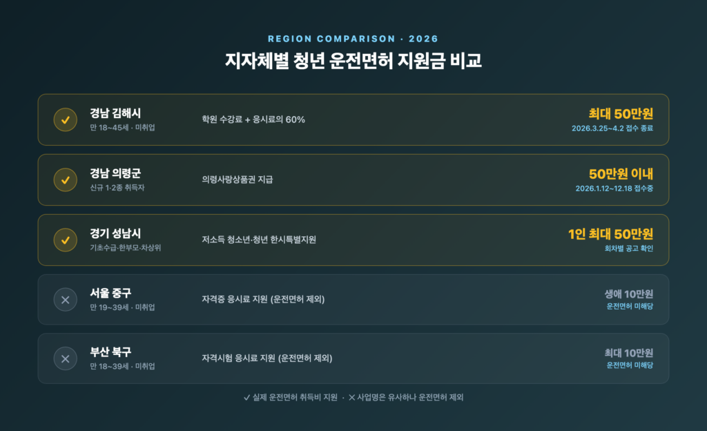지자체별 청년 운전면허 지원금 비교