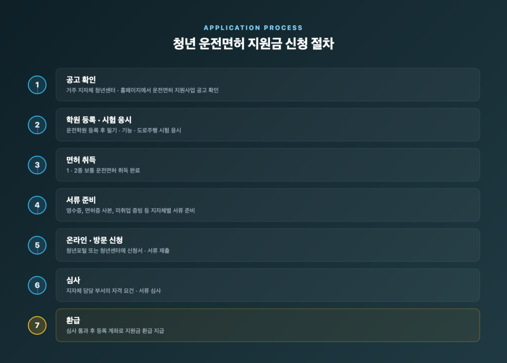 청년 운전면허 지원금 신청 절차 다이어그램