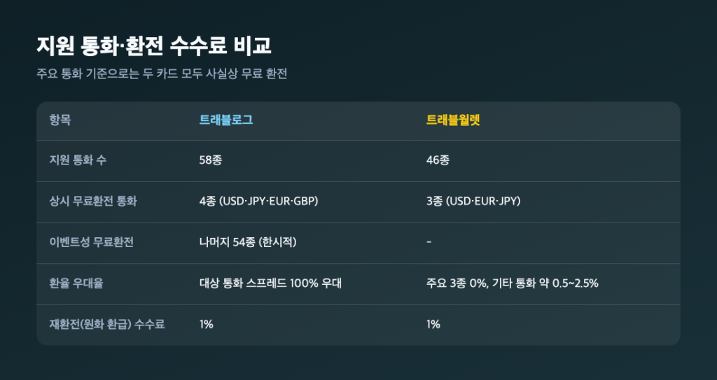 트래블로그 트래블월렛 지원 통화·환전 수수료 비교표
