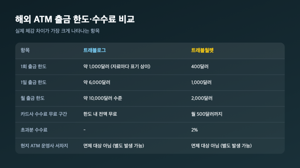 트래블로그 트래블월렛 해외 ATM 출금 한도·수수료 비교표