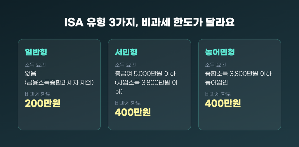 ISA 유형 3가지 비과세 한도 비교(일반형 200만원, 서민형 400만원, 농어민형 400만원)