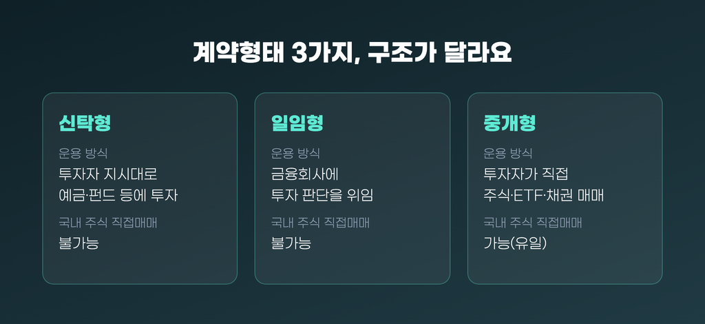 계약형태 3가지 구조 비교(신탁형·일임형은 국내 주식 직접매매 불가능, 중개형만 가능)