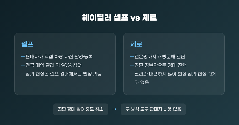 헤이딜러 셀프 vs 제로 경매 방식 비교
