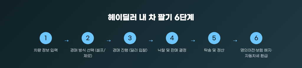 헤이딜러 내 차 팔기 6단계 절차 흐름