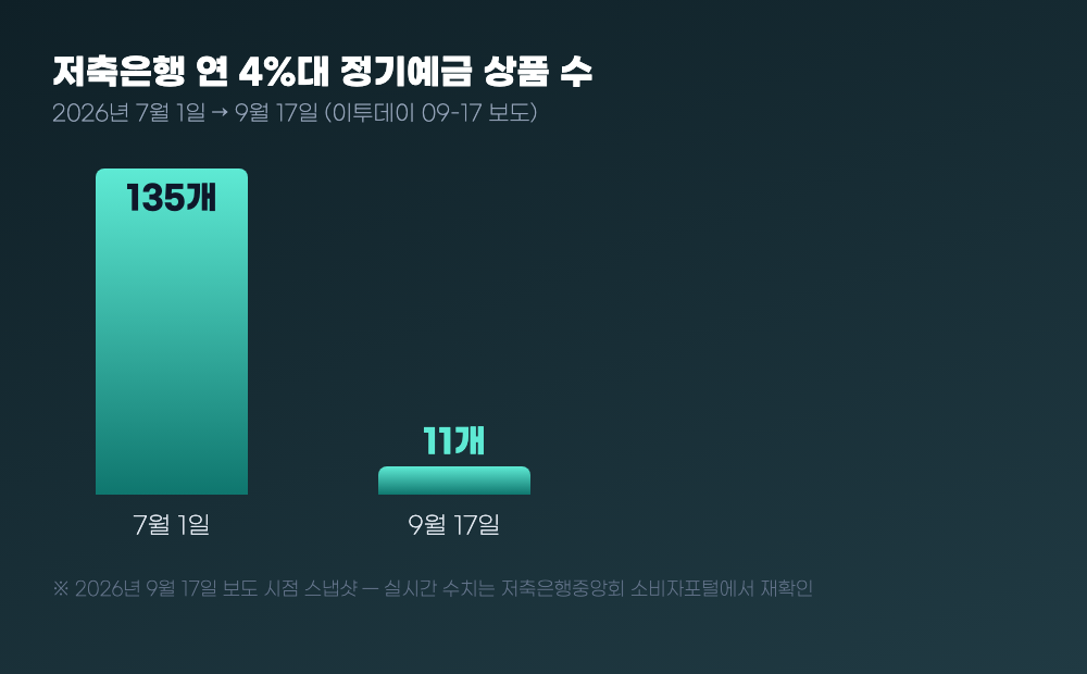 저축은행 연 4%대 정기예금 상품 수는 2026년 7월 1일 135개에서 9월 17일 11개로 줄어, 두 달 반 만에 90% 이상 감소한 흐름을 보여주는 막대그래프