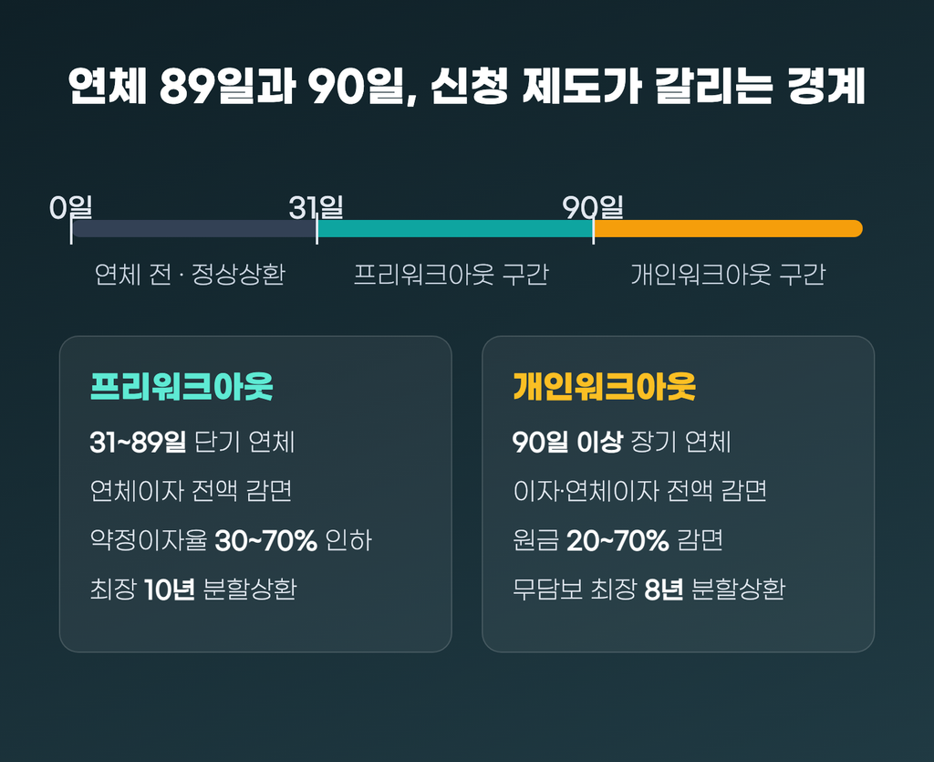 연체 89일과 90일에 따라 프리워크아웃과 개인워크아웃 신청 제도가 갈리는 경계를 보여주는 타임라인, 각 제도의 감면·상환기간 조건 비교
