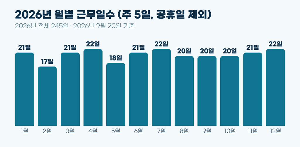 2026년 1월부터 12월까지 월별 근무일수를 막대로 비교한 그래프, 설 연휴가 낀 2월 17일과 공휴일이 몰린 5월 18일이 짧고 4월·7월·12월이 22일로 가장 길다