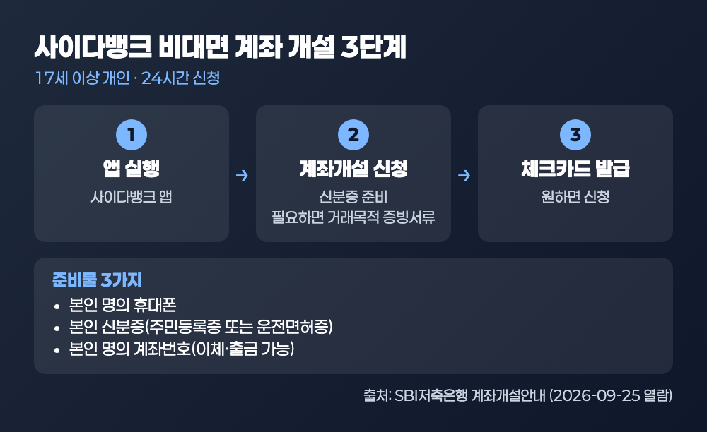 사이다뱅크 비대면 계좌 개설을 앱 실행, 계좌개설 신청, 체크카드 발급 3단계로 나누고 본인 명의 휴대폰·신분증·계좌번호 준비물 3가지를 함께 보여주는 흐름도
