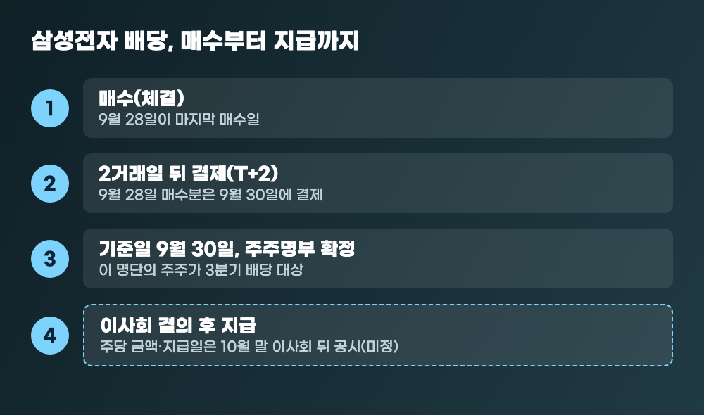 삼성전자 배당 흐름 다이어그램 — 9월 28일 마지막 매수, 2거래일 뒤 T+2 결제, 9월 30일 기준일 주주명부 확정, 이사회 결의 뒤 지급 순서의 4단계