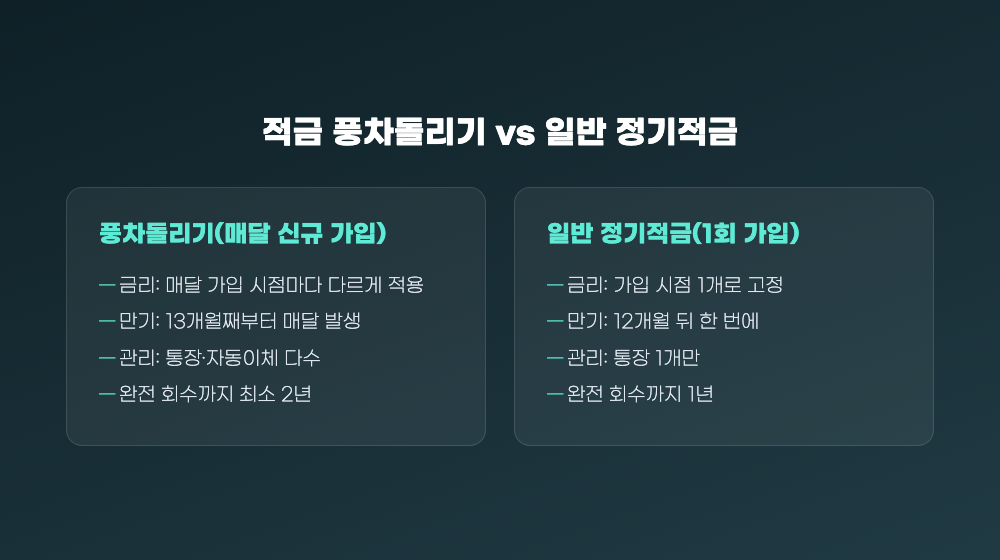 적금 풍차돌리기와 일반 정기적금의 금리 적용·만기 시점·관리 부담·자금 회수 기간 비교