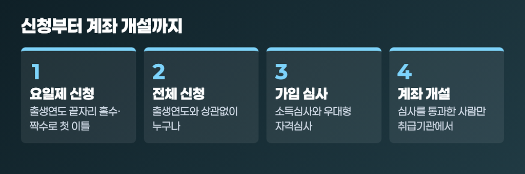 청년미래적금 2차 신청 후 요일제 신청, 전체 신청, 가입 심사, 계좌 개설로 이어지는 4단계 흐름