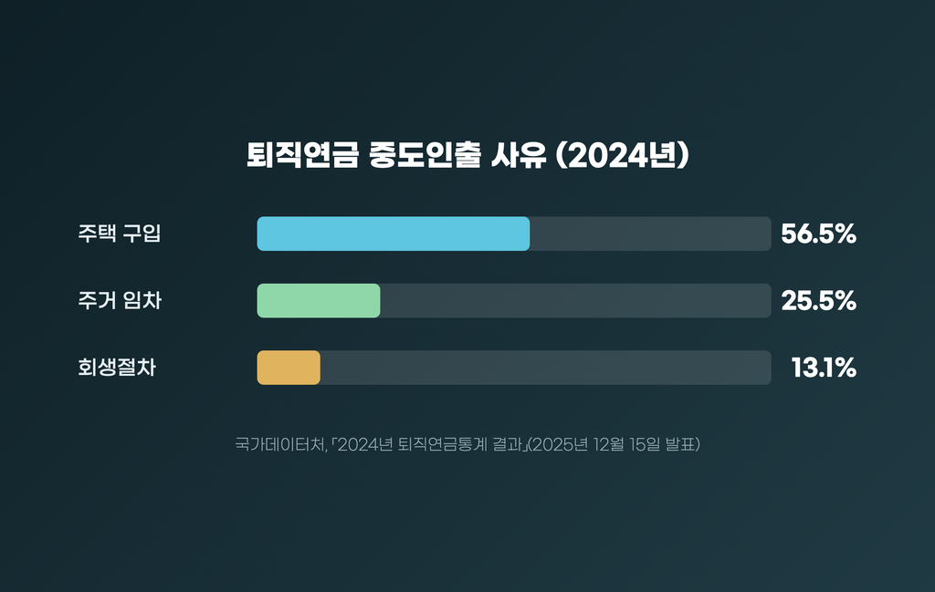 퇴직연금 중도인출 사유 3종 비교 막대 그래픽 — 주택 구입 56.5%·주거 임차 25.5%·회생절차 13.1%