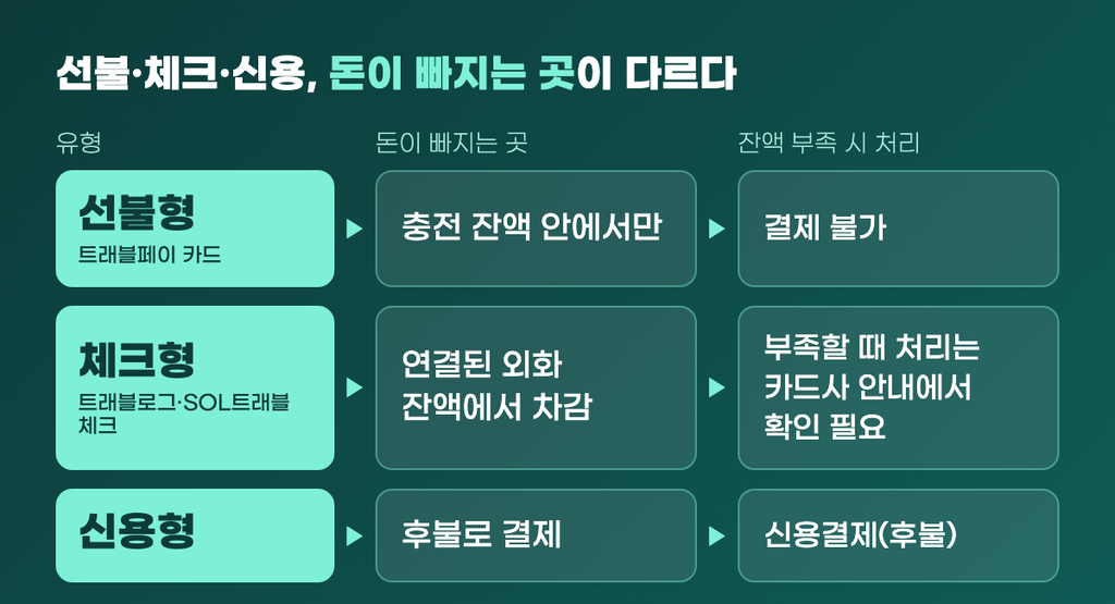 선불형·체크형·신용형이 돈이 빠지는 곳과 잔액 부족 시 처리에서 갈리는 구조 비교
· 제목: 트래블카드 선불·체크·신용 구조 비교