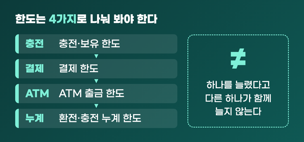 충전·결제·ATM 출금·환전·충전 누계, 트래블카드 한도 4구분 구조도
