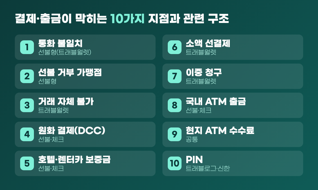 트래블카드 결제·출금이 막히는 10가지 지점과 관련 구조 분류
