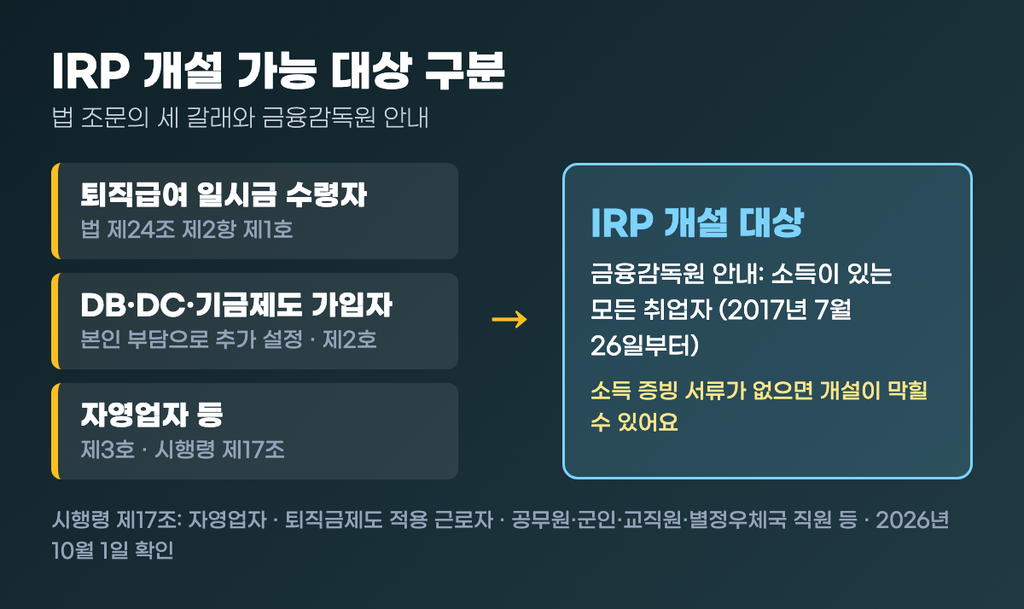 RP 개설 가능 대상 구분도 — 퇴직금 일시금 수령자, 회사 퇴직연금 가입자, 자영업자 등이 법 제24조 제2항과 시행령 제17조의 세 갈래로 이어지는 구조와 소득 증빙 필요 표시