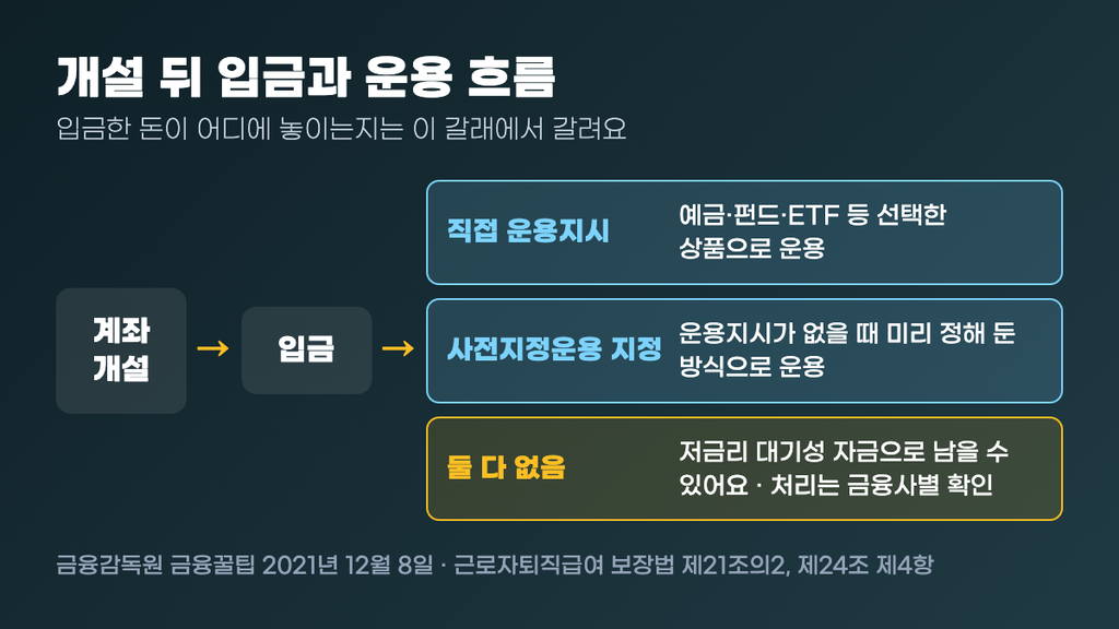 IRP 개설 뒤 입금과 운용 흐름도 — 계좌 개설과 입금 뒤 직접 운용지시, 사전지정운용 지정, 둘 다 없어 대기성 자금으로 남을 수 있는 경우의 세 갈래를 화살표로 나눈 구조