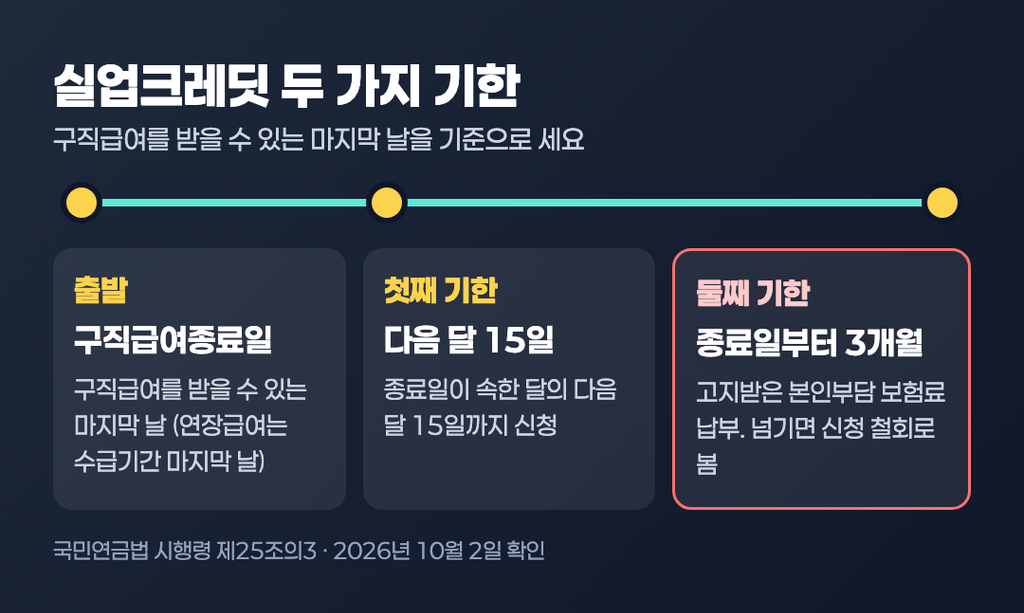 실업크레딧 신청 마감 타임라인 — 구직급여종료일, 그 다음 달 15일 신청 마감, 종료일부터 3개월 안에 본인부담 보험료를 내야 하는 기한의 시간 순서를 보여준다