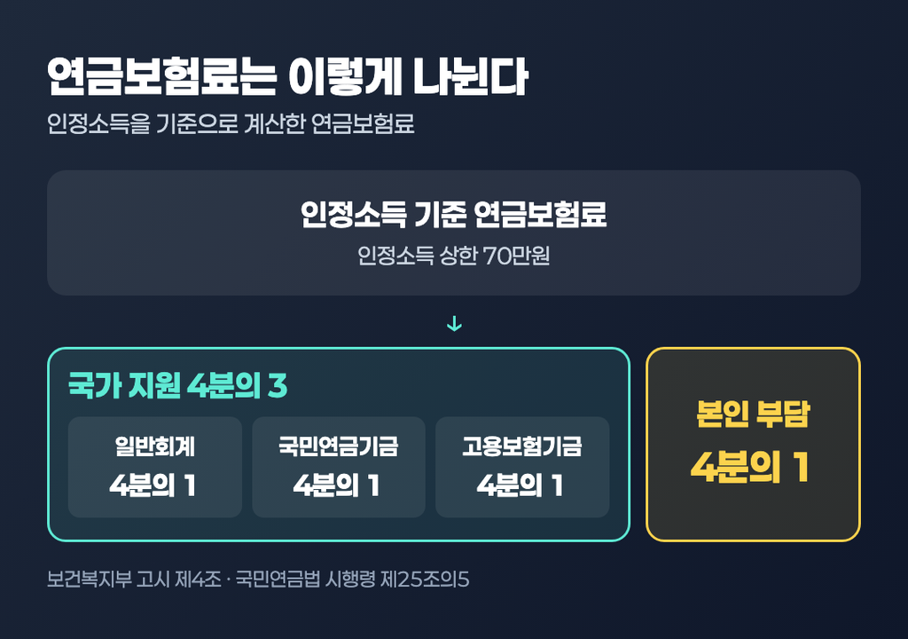 실업크레딧 연금보험료 부담 구조도 — 인정소득 기준 연금보험료를 일반회계·국민연금기금·고용보험기금이 4분의 1씩 모두 4분의 3, 본인이 나머지 4분의 1로 나누는 구조와 인정소득 상한 70만원을 보여준다